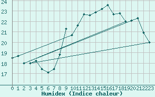 Courbe de l'humidex pour Ploumanac'h (22)