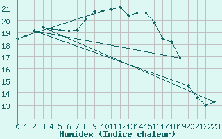 Courbe de l'humidex pour Berkenhout AWS