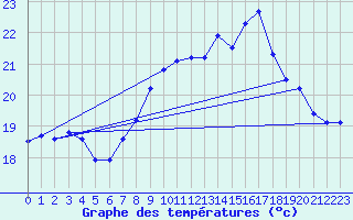 Courbe de tempratures pour Cap Pertusato (2A)