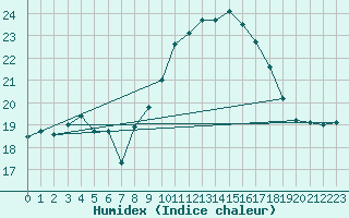 Courbe de l'humidex pour Ile Rousse (2B)