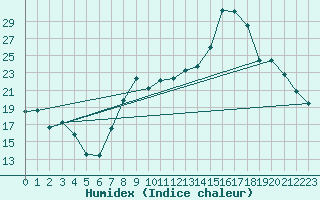Courbe de l'humidex pour Lossiemouth