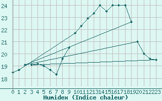 Courbe de l'humidex pour Ile Rousse (2B)