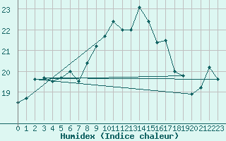 Courbe de l'humidex pour Tarifa
