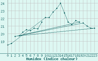 Courbe de l'humidex pour Abed