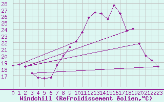 Courbe du refroidissement olien pour Morn de la Frontera