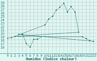 Courbe de l'humidex pour Clermont-Ferrand (63)