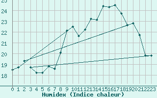 Courbe de l'humidex pour Lannion (22)