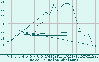 Courbe de l'humidex pour Marnitz