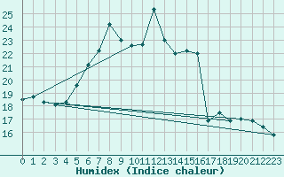 Courbe de l'humidex pour Mersin