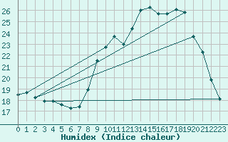 Courbe de l'humidex pour Ruffiac (47)