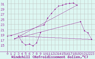 Courbe du refroidissement olien pour Luxeuil (70)