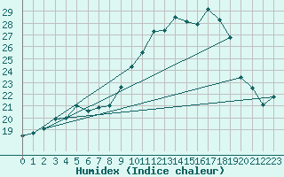 Courbe de l'humidex pour Luedge-Paenbruch