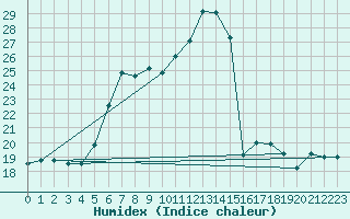 Courbe de l'humidex pour Tirgoviste