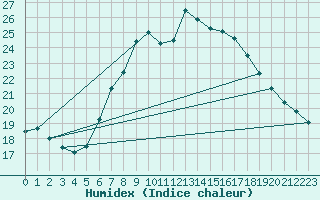 Courbe de l'humidex pour Osterfeld