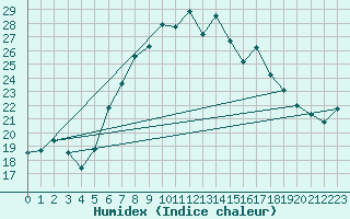 Courbe de l'humidex pour Dachsberg-Wolpadinge