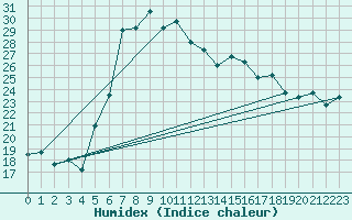 Courbe de l'humidex pour Mersa Matruh
