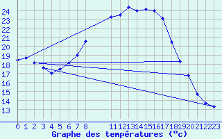 Courbe de tempratures pour Szczecinek