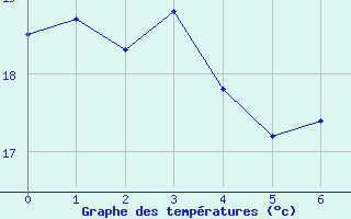 Courbe de tempratures pour Porto-Vecchio (2A)