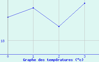 Courbe de tempratures pour Porto-Vecchio (2A)