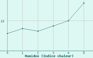 Courbe de l'humidex pour Lauchstaedt, Bad