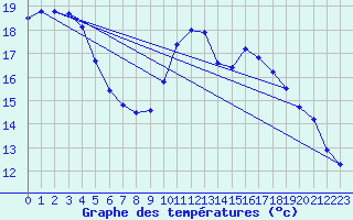 Courbe de tempratures pour Lagarrigue (81)