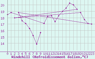 Courbe du refroidissement olien pour Roujan (34)