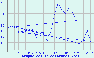 Courbe de tempratures pour Vinars