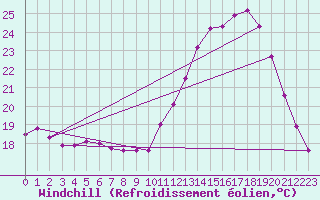 Courbe du refroidissement olien pour Trgueux (22)
