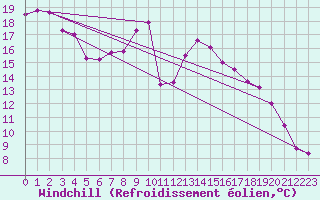 Courbe du refroidissement olien pour Dimitrovgrad