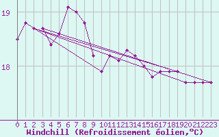 Courbe du refroidissement olien pour Luc-sur-Orbieu (11)
