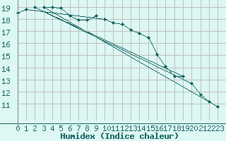 Courbe de l'humidex pour Boizenburg