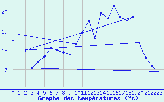 Courbe de tempratures pour Ile Rousse (2B)