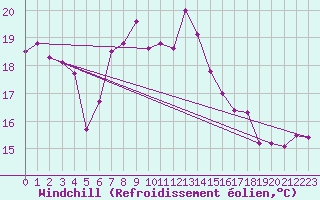 Courbe du refroidissement olien pour Cabo Peas