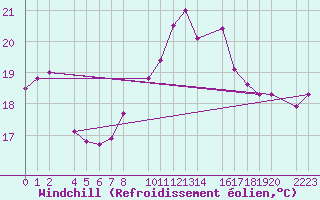 Courbe du refroidissement olien pour guilas