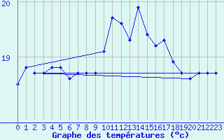 Courbe de tempratures pour Saint-Jean-de-Vedas (34)