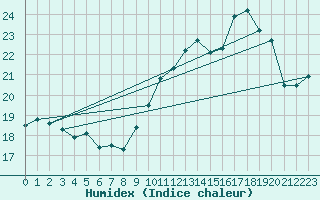 Courbe de l'humidex pour Troyes (10)
