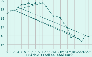 Courbe de l'humidex pour Lorient (56)