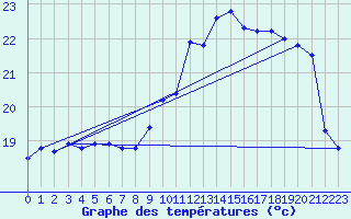 Courbe de tempratures pour Biscarrosse (40)