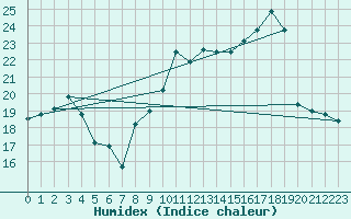 Courbe de l'humidex pour Reims-Prunay (51)