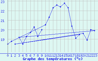 Courbe de tempratures pour Calvi (2B)