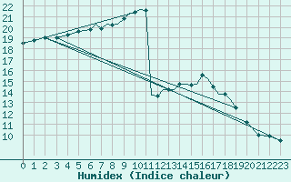 Courbe de l'humidex pour Waddington