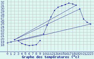 Courbe de tempratures pour Besn (44)