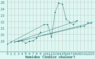 Courbe de l'humidex pour Ouessant (29)