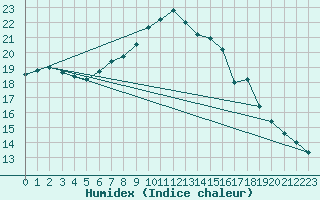 Courbe de l'humidex pour Larkhill