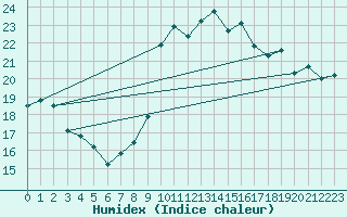 Courbe de l'humidex pour Cdiz