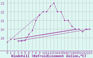 Courbe du refroidissement olien pour Kelibia