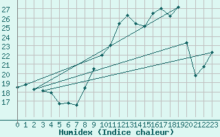 Courbe de l'humidex pour Porquerolles (83)