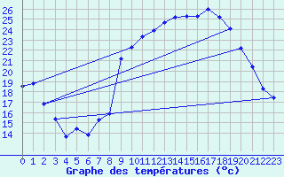 Courbe de tempratures pour Laqueuille (63)