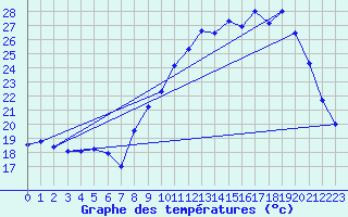 Courbe de tempratures pour Saint-Girons (09)