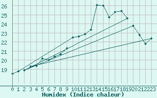 Courbe de l'humidex pour Saint-Georges-d'Oleron (17)